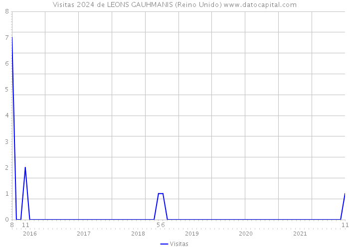 Visitas 2024 de LEONS GAUHMANIS (Reino Unido) 