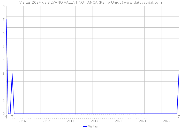 Visitas 2024 de SILVANO VALENTINO TANCA (Reino Unido) 