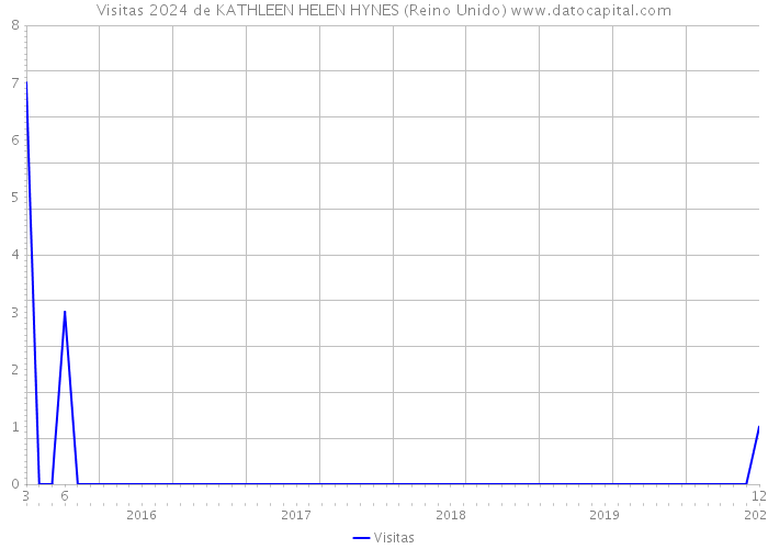 Visitas 2024 de KATHLEEN HELEN HYNES (Reino Unido) 