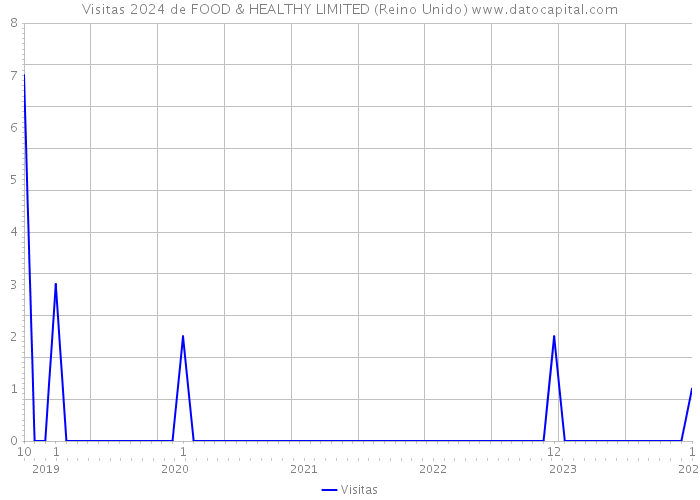 Visitas 2024 de FOOD & HEALTHY LIMITED (Reino Unido) 