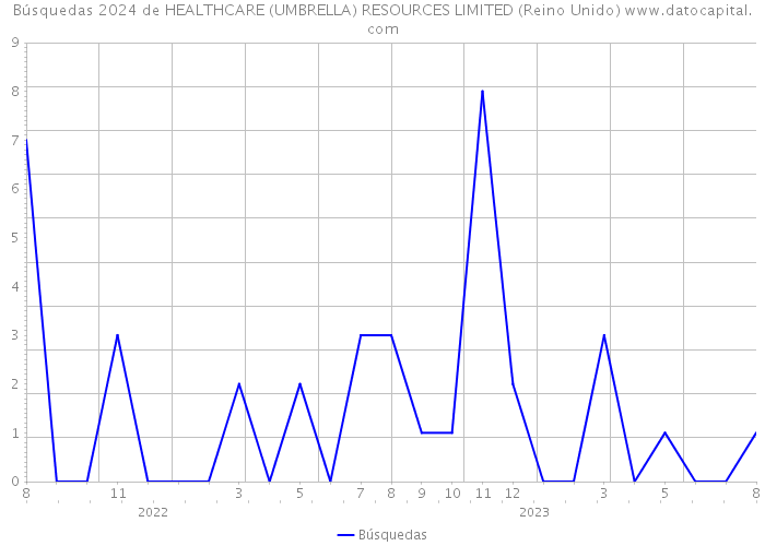 Búsquedas 2024 de HEALTHCARE (UMBRELLA) RESOURCES LIMITED (Reino Unido) 