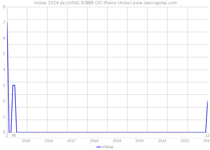 Visitas 2024 de LIVING SOBER CIC (Reino Unido) 