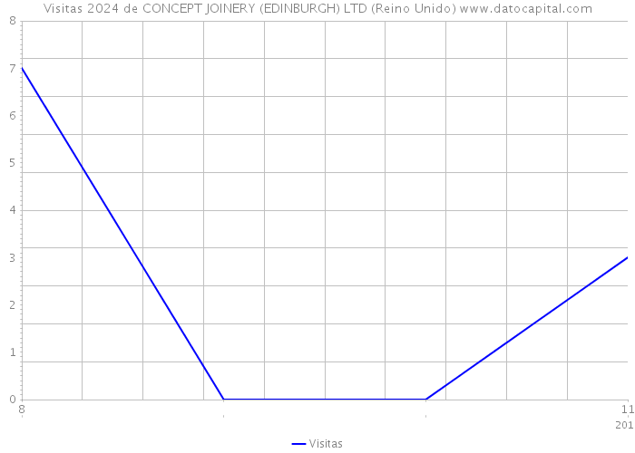 Visitas 2024 de CONCEPT JOINERY (EDINBURGH) LTD (Reino Unido) 