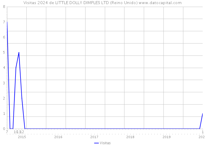 Visitas 2024 de LITTLE DOLLY DIMPLES LTD (Reino Unido) 