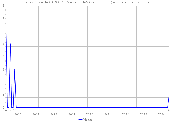 Visitas 2024 de CAROLINE MARY JONAS (Reino Unido) 