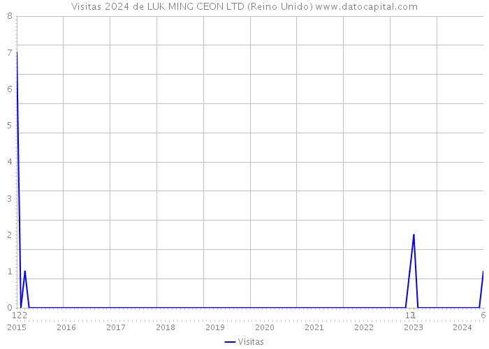 Visitas 2024 de LUK MING CEON LTD (Reino Unido) 