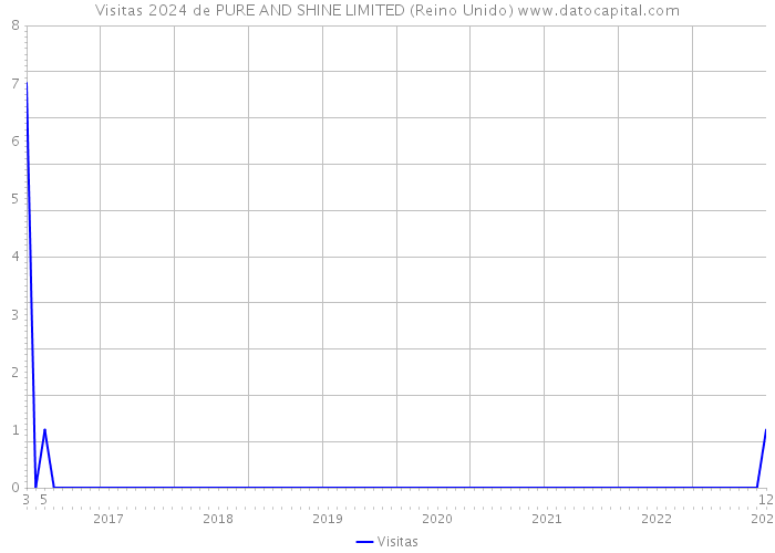 Visitas 2024 de PURE AND SHINE LIMITED (Reino Unido) 