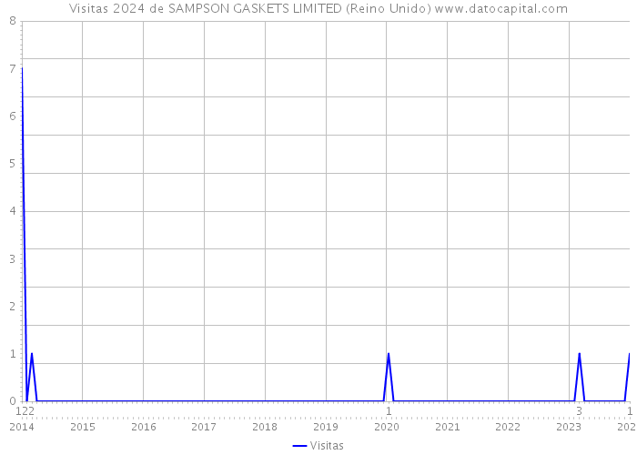 Visitas 2024 de SAMPSON GASKETS LIMITED (Reino Unido) 