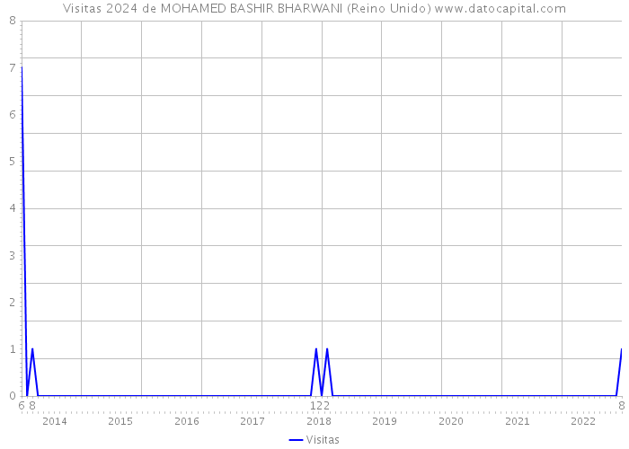 Visitas 2024 de MOHAMED BASHIR BHARWANI (Reino Unido) 