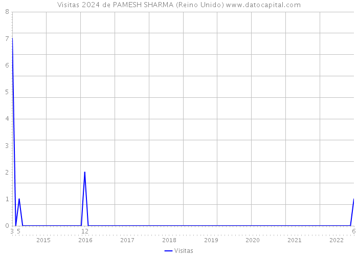 Visitas 2024 de PAMESH SHARMA (Reino Unido) 