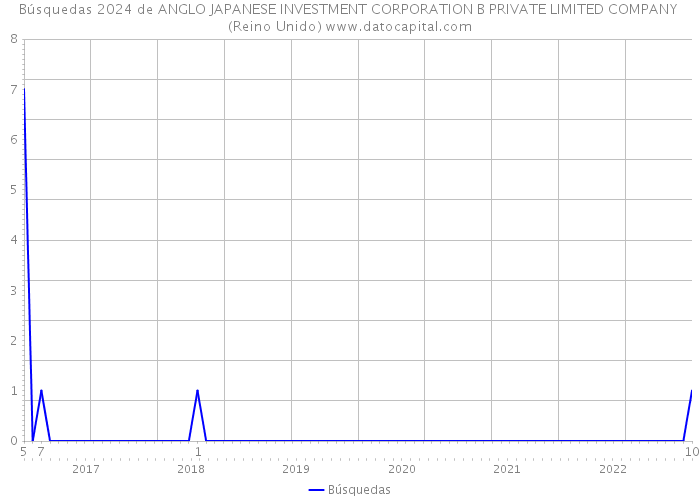 Búsquedas 2024 de ANGLO JAPANESE INVESTMENT CORPORATION B PRIVATE LIMITED COMPANY (Reino Unido) 