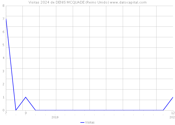 Visitas 2024 de DENIS MCQUADE (Reino Unido) 