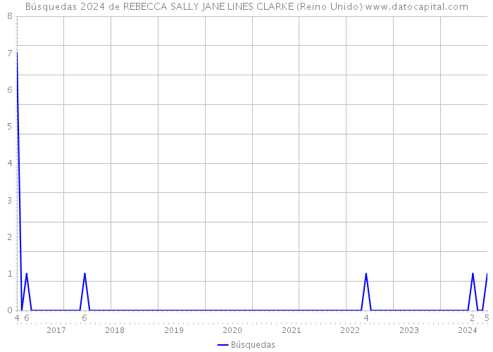 Búsquedas 2024 de REBECCA SALLY JANE LINES CLARKE (Reino Unido) 