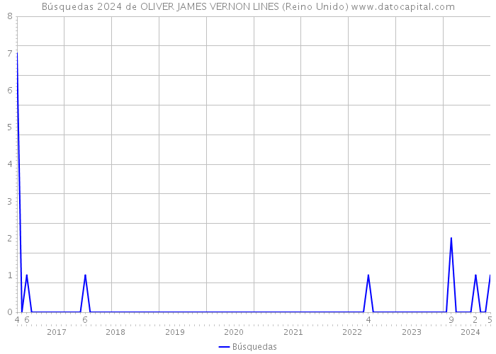 Búsquedas 2024 de OLIVER JAMES VERNON LINES (Reino Unido) 