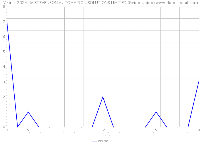 Visitas 2024 de STEVENSON AUTOMATION SOLUTIONS LIMITED (Reino Unido) 