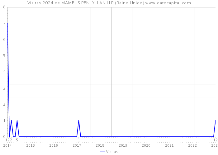 Visitas 2024 de MAMBUS PEN-Y-LAN LLP (Reino Unido) 