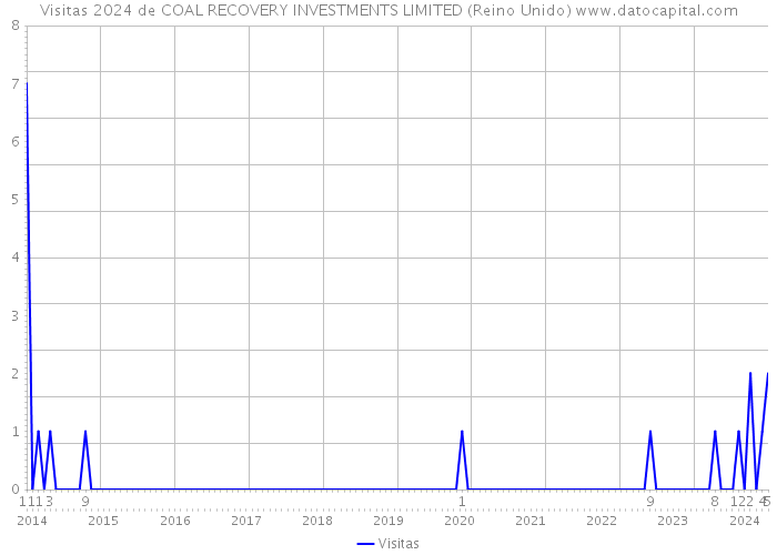 Visitas 2024 de COAL RECOVERY INVESTMENTS LIMITED (Reino Unido) 