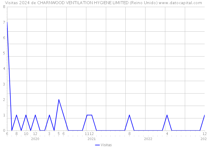 Visitas 2024 de CHARNWOOD VENTILATION HYGIENE LIMITED (Reino Unido) 