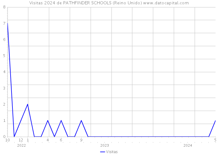 Visitas 2024 de PATHFINDER SCHOOLS (Reino Unido) 