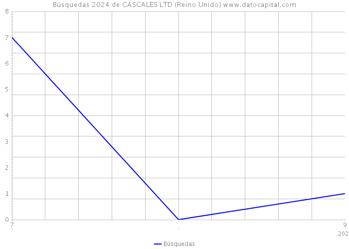Búsquedas 2024 de CASCALES LTD (Reino Unido) 