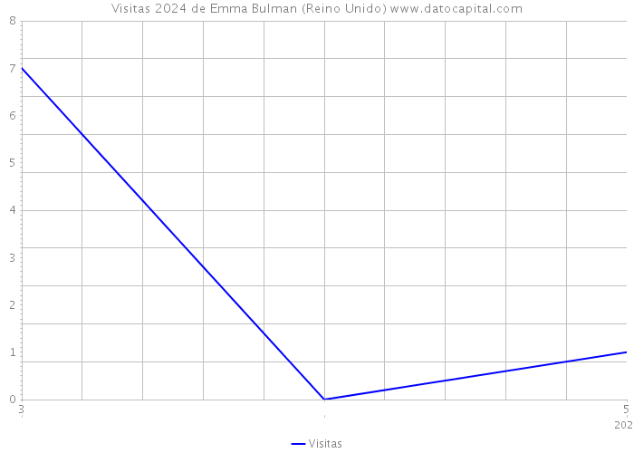 Visitas 2024 de Emma Bulman (Reino Unido) 