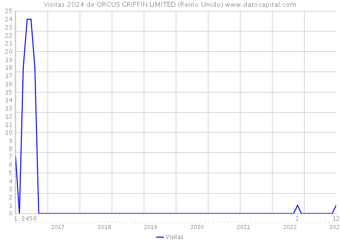Visitas 2024 de ORCUS GRIFFIN LIMITED (Reino Unido) 
