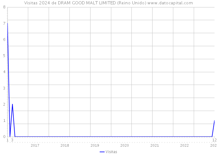 Visitas 2024 de DRAM GOOD MALT LIMITED (Reino Unido) 