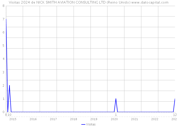 Visitas 2024 de NICK SMITH AVIATION CONSULTING LTD (Reino Unido) 