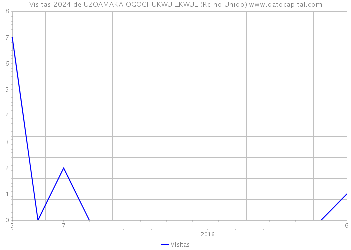 Visitas 2024 de UZOAMAKA OGOCHUKWU EKWUE (Reino Unido) 