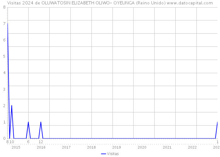 Visitas 2024 de OLUWATOSIN ELIZABETH OLIWO- OYEUNGA (Reino Unido) 