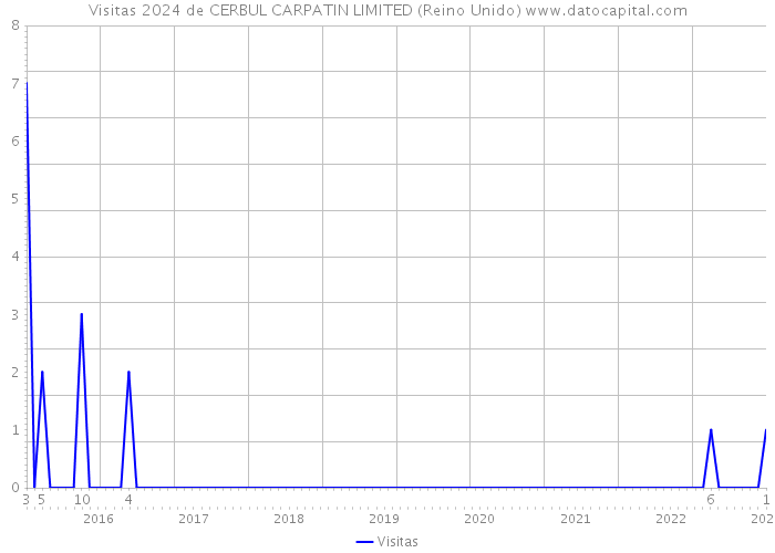 Visitas 2024 de CERBUL CARPATIN LIMITED (Reino Unido) 