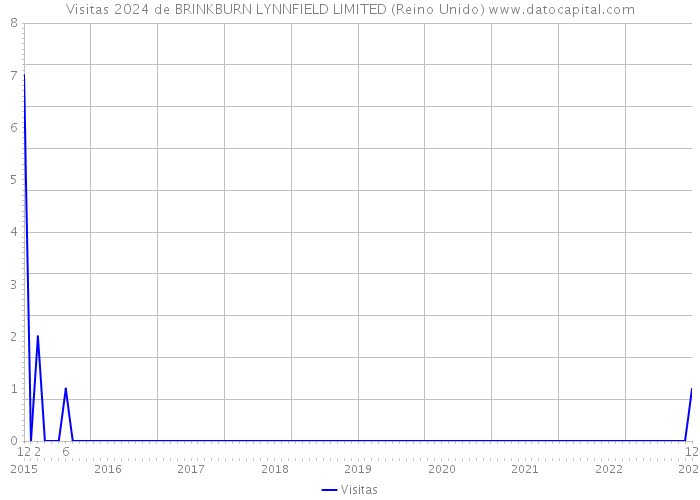 Visitas 2024 de BRINKBURN LYNNFIELD LIMITED (Reino Unido) 