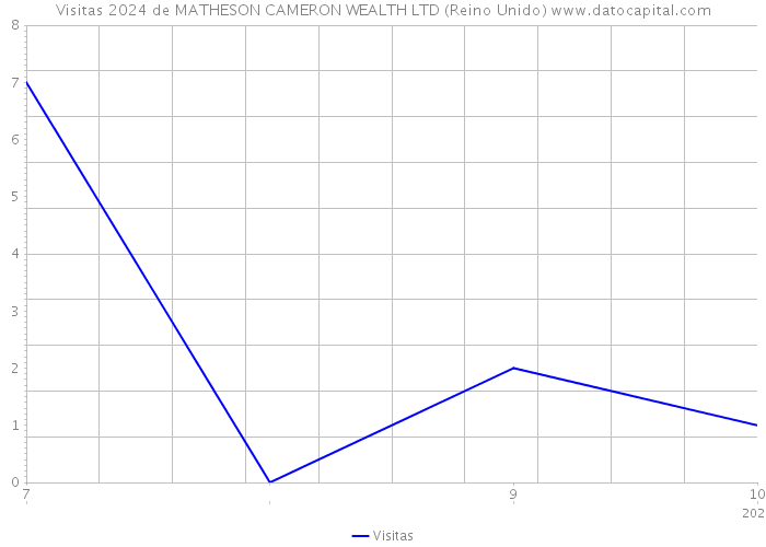 Visitas 2024 de MATHESON CAMERON WEALTH LTD (Reino Unido) 