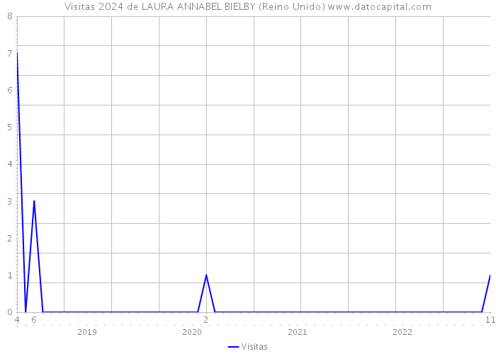 Visitas 2024 de LAURA ANNABEL BIELBY (Reino Unido) 