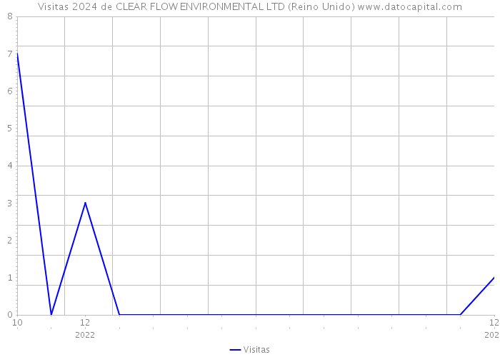 Visitas 2024 de CLEAR FLOW ENVIRONMENTAL LTD (Reino Unido) 