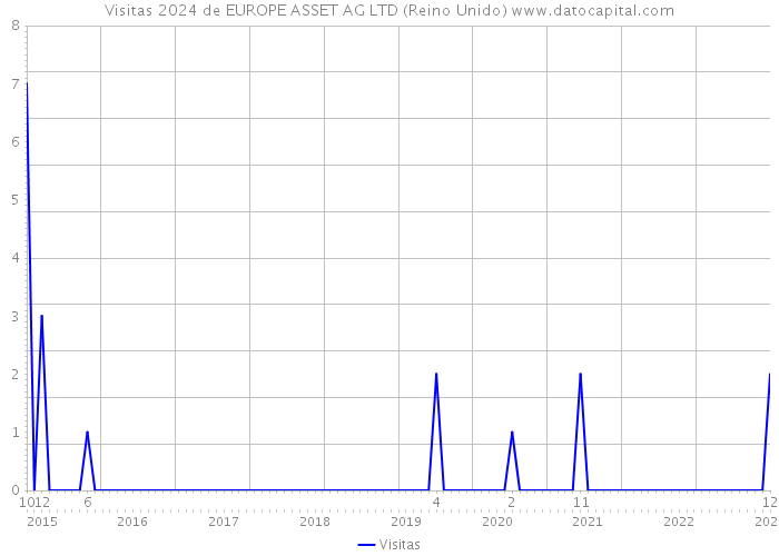 Visitas 2024 de EUROPE ASSET AG LTD (Reino Unido) 