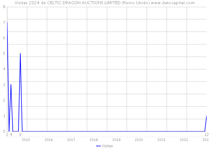 Visitas 2024 de CELTIC DRAGON AUCTIONS LIMITED (Reino Unido) 