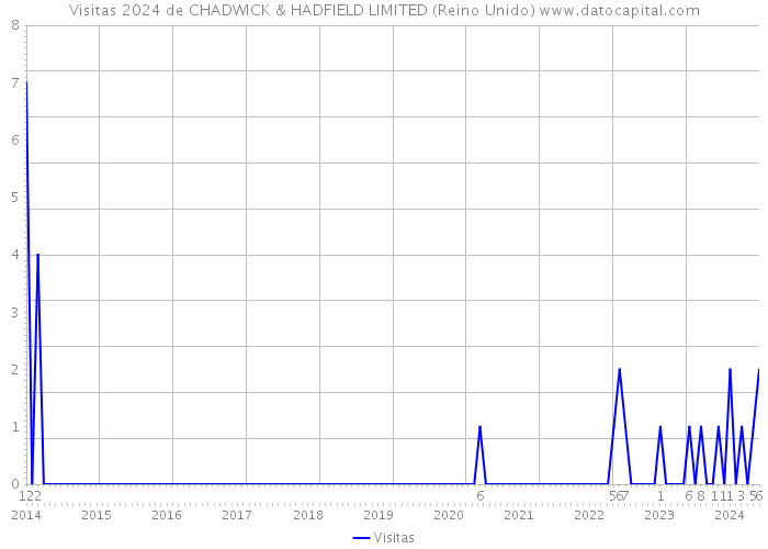 Visitas 2024 de CHADWICK & HADFIELD LIMITED (Reino Unido) 