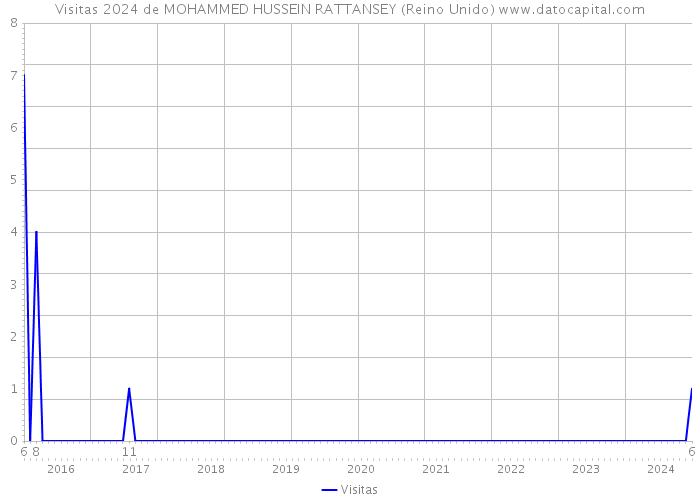 Visitas 2024 de MOHAMMED HUSSEIN RATTANSEY (Reino Unido) 