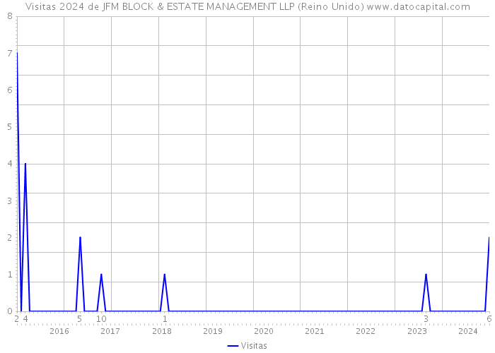 Visitas 2024 de JFM BLOCK & ESTATE MANAGEMENT LLP (Reino Unido) 