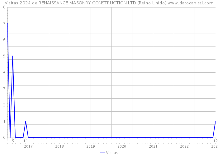 Visitas 2024 de RENAISSANCE MASONRY CONSTRUCTION LTD (Reino Unido) 