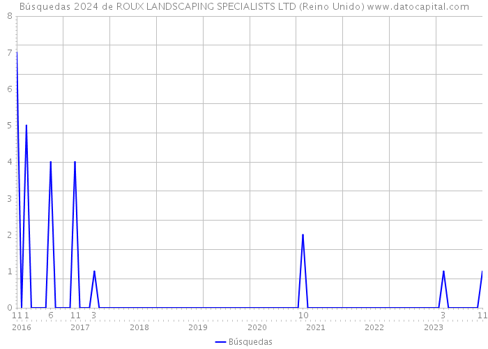 Búsquedas 2024 de ROUX LANDSCAPING SPECIALISTS LTD (Reino Unido) 