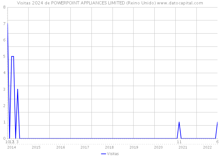 Visitas 2024 de POWERPOINT APPLIANCES LIMITED (Reino Unido) 