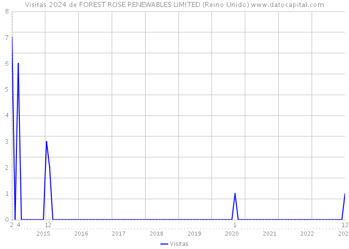 Visitas 2024 de FOREST ROSE RENEWABLES LIMITED (Reino Unido) 
