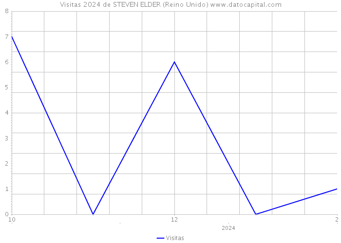 Visitas 2024 de STEVEN ELDER (Reino Unido) 