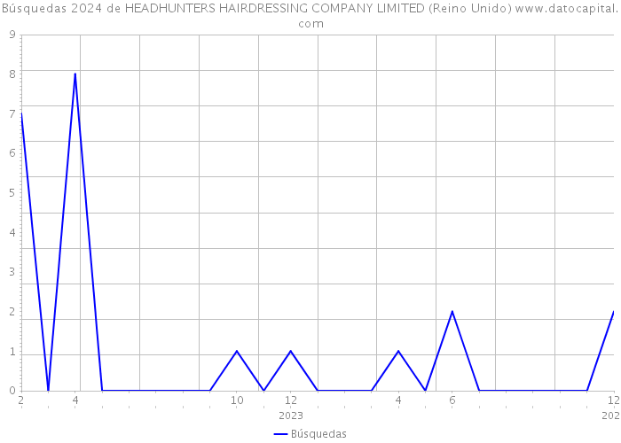 Búsquedas 2024 de HEADHUNTERS HAIRDRESSING COMPANY LIMITED (Reino Unido) 