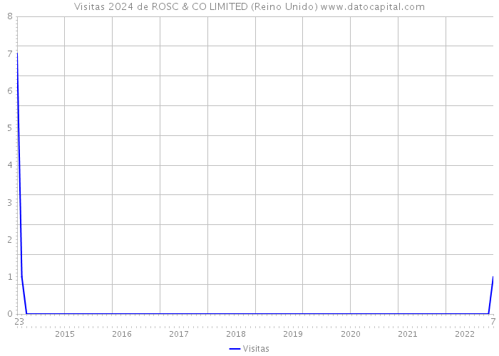 Visitas 2024 de ROSC & CO LIMITED (Reino Unido) 