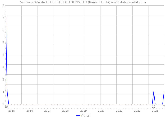 Visitas 2024 de GLOBE IT SOLUTIONS LTD (Reino Unido) 