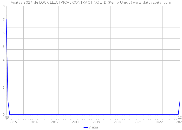 Visitas 2024 de LOCK ELECTRICAL CONTRACTING LTD (Reino Unido) 