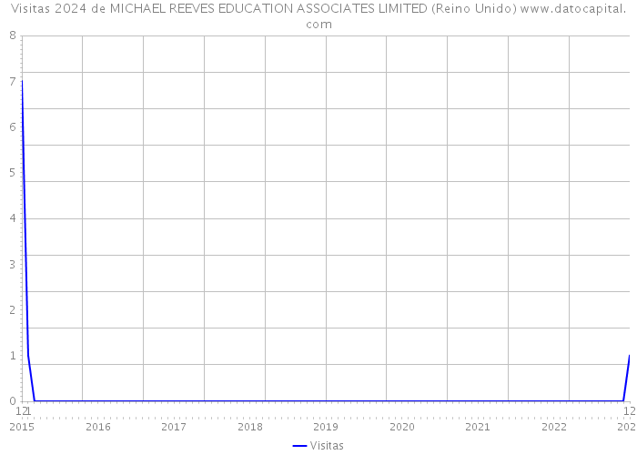 Visitas 2024 de MICHAEL REEVES EDUCATION ASSOCIATES LIMITED (Reino Unido) 